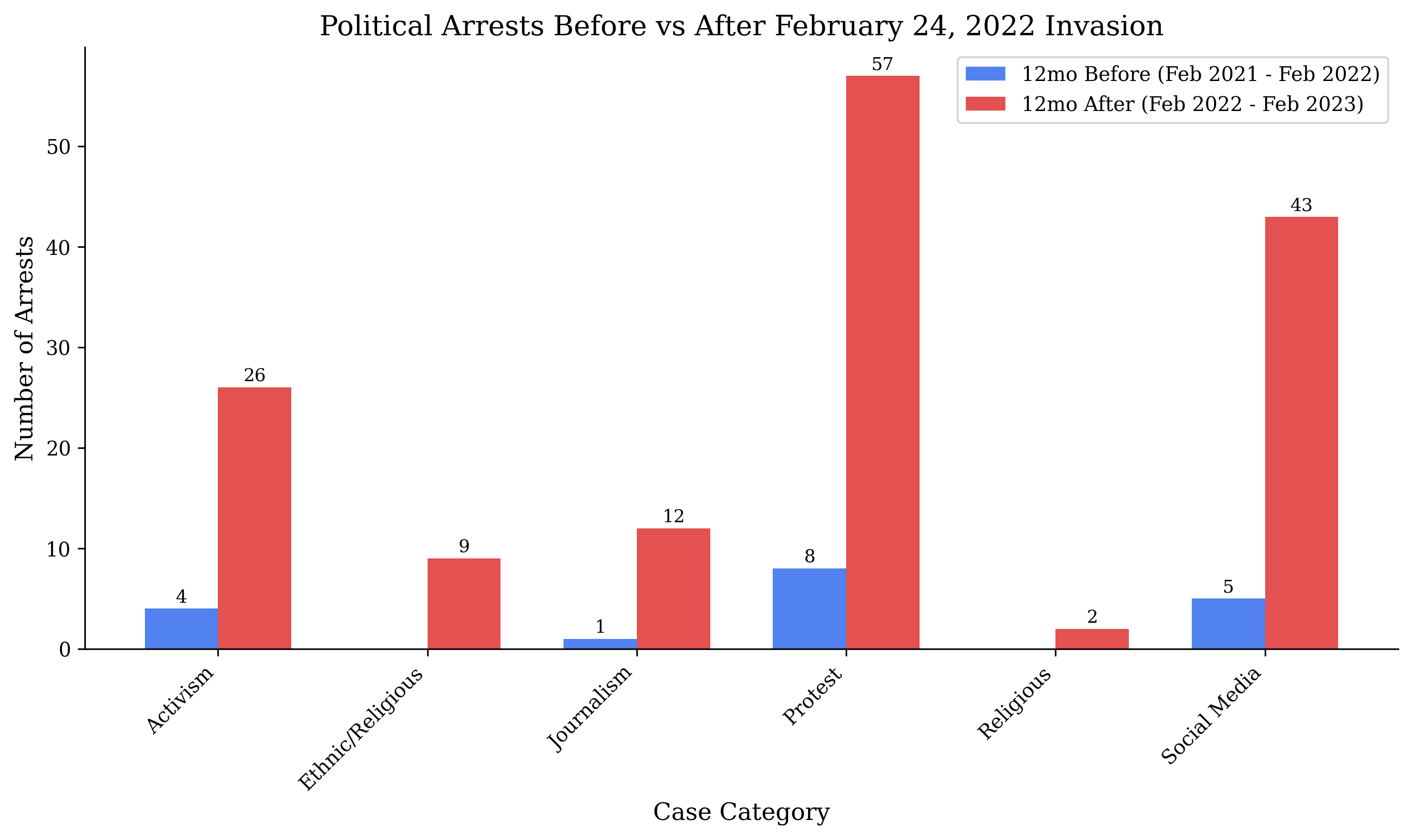 Impact of Invasion