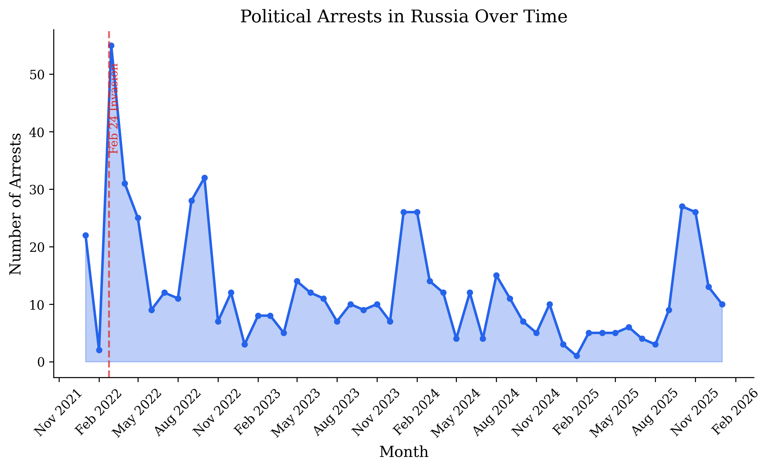 Arrests Timeline